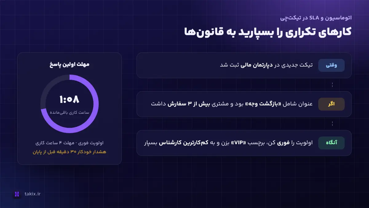 نمونه قانون اتوماسیون وقتی، اگر، آنگاه و تایمر SLA در افزونه تیکتچی