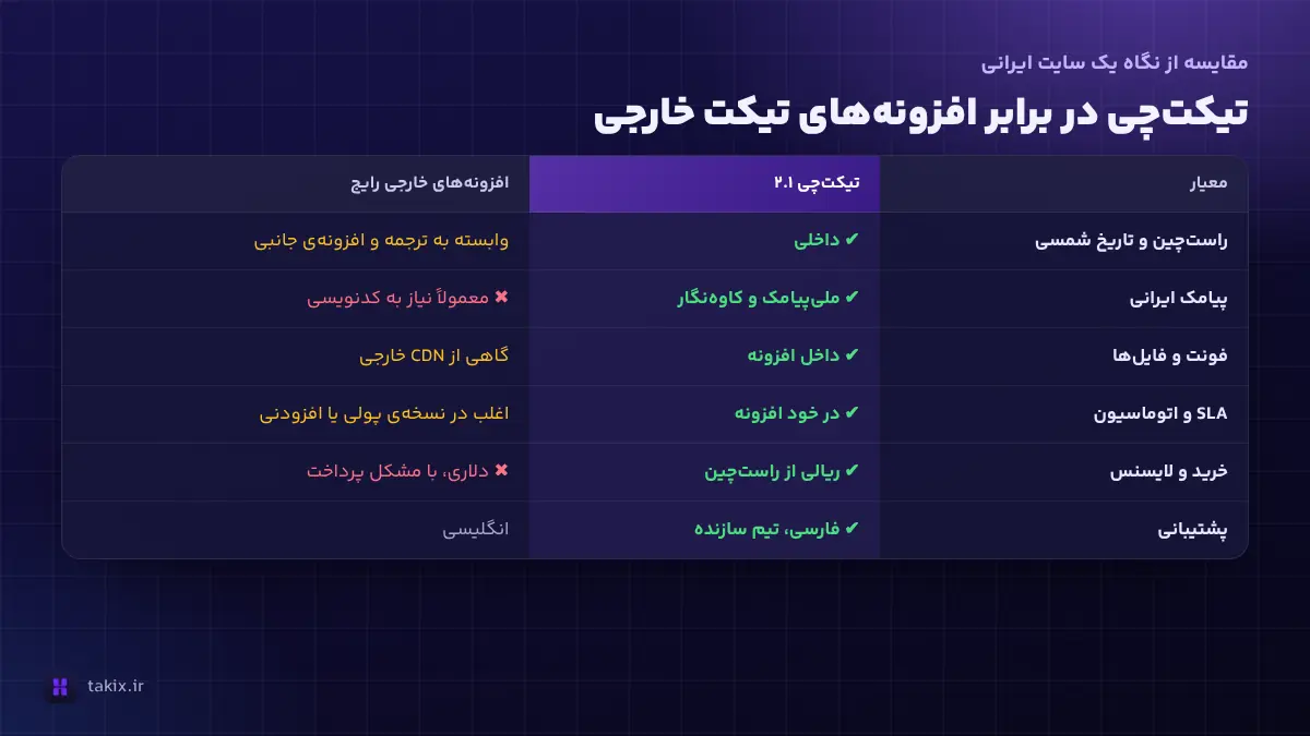 جدول مقایسهی تیکتچی با افزونههای تیکت خارجی وردپرس از نگاه یک سایت ایرانی
