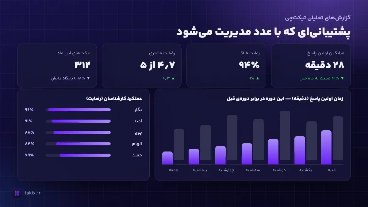 داشبورد گزارشهای تحلیلی پشتیبانی در افزونه تیکتچی
